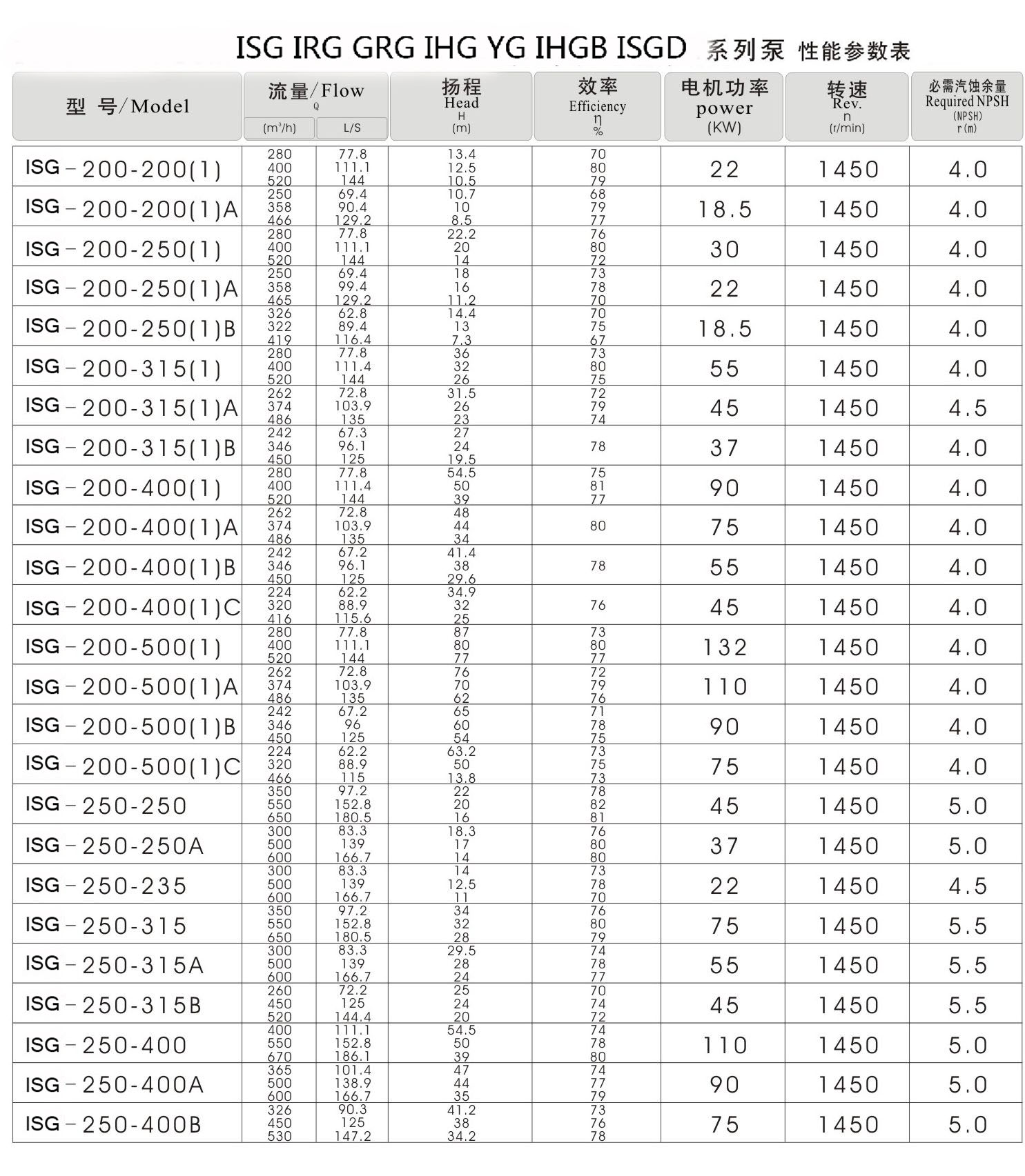 羊城水泵ISG選擇表 