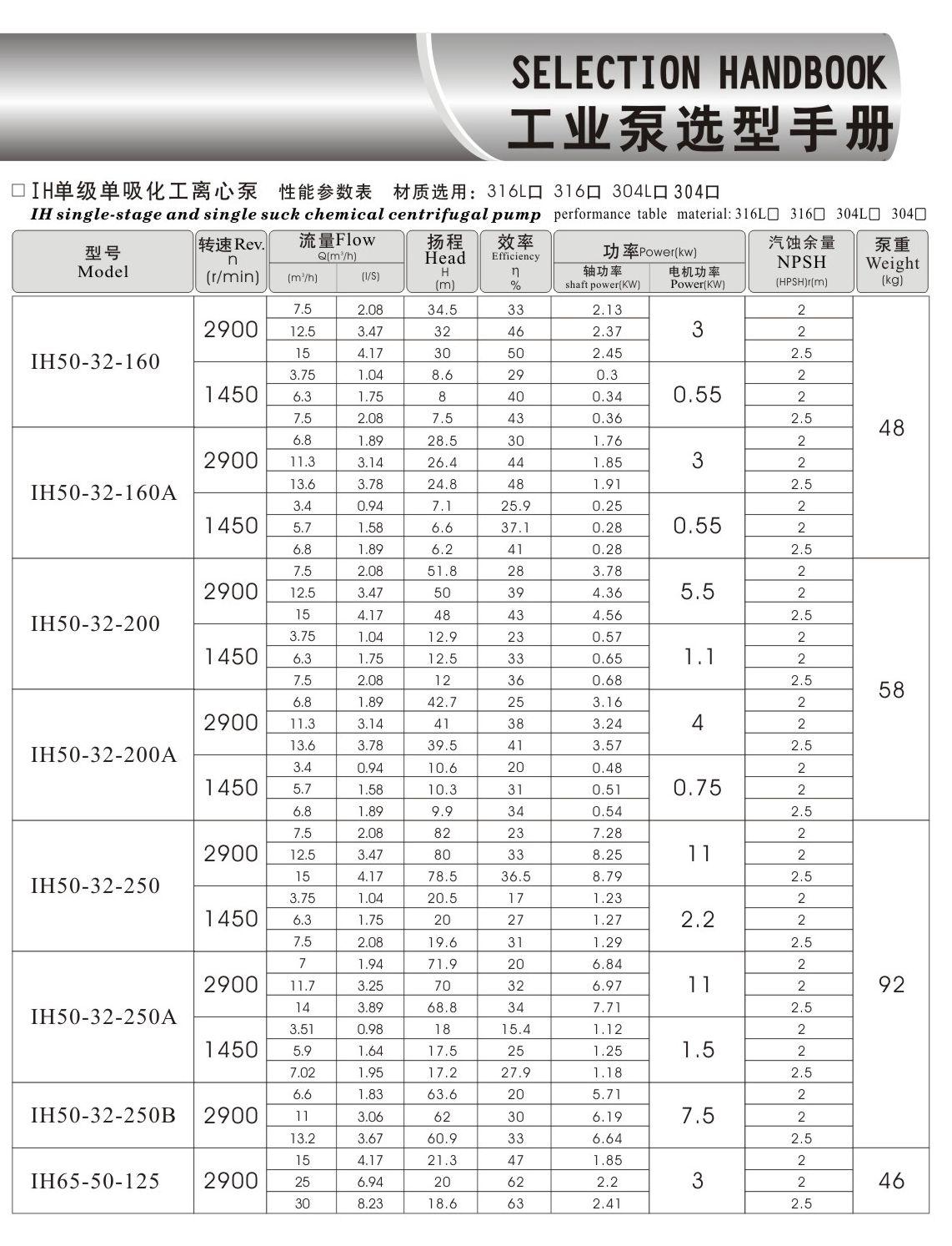 羊城水泵 IH選型表