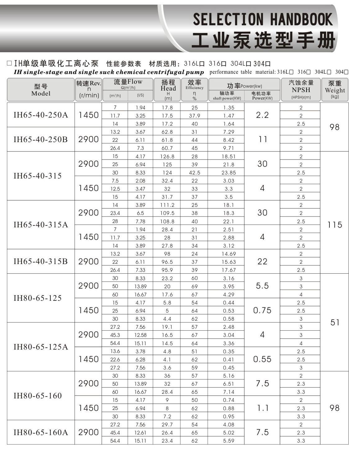 羊城水泵 IH選型表