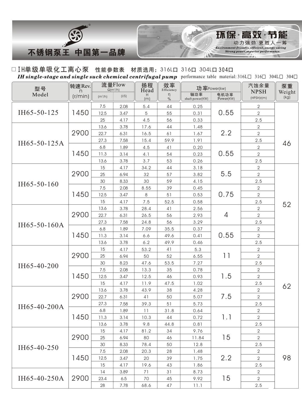 羊城水泵 IH選型表