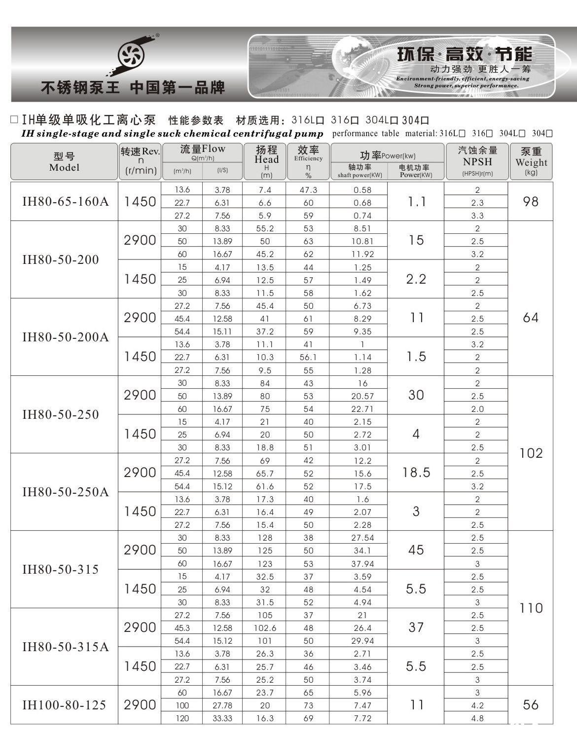 羊城水泵 IH選型表