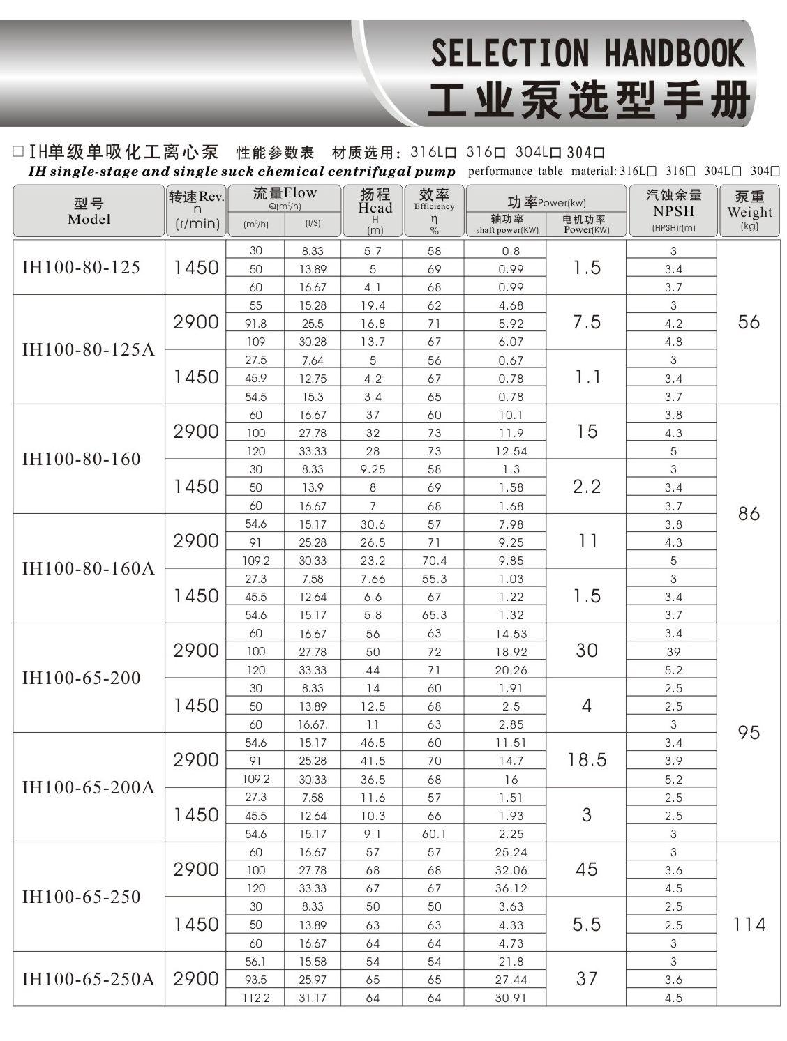 羊城水泵 IH選型表