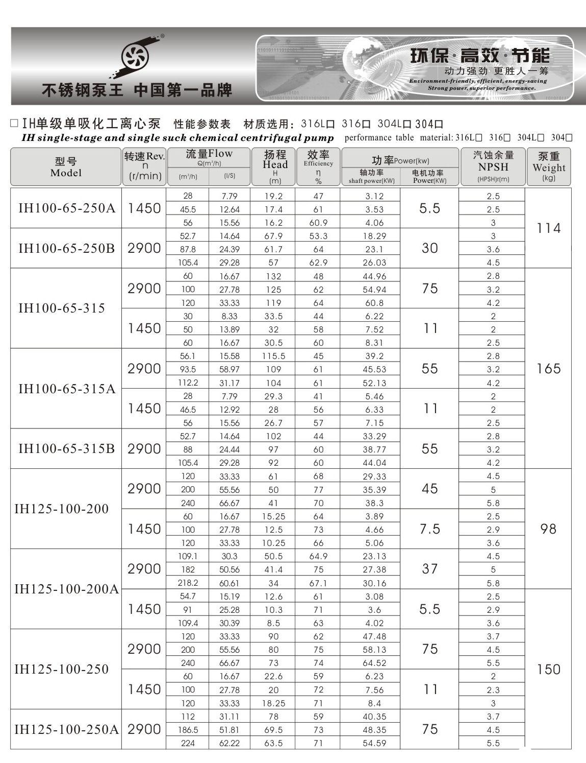 羊城水泵 IH選型表