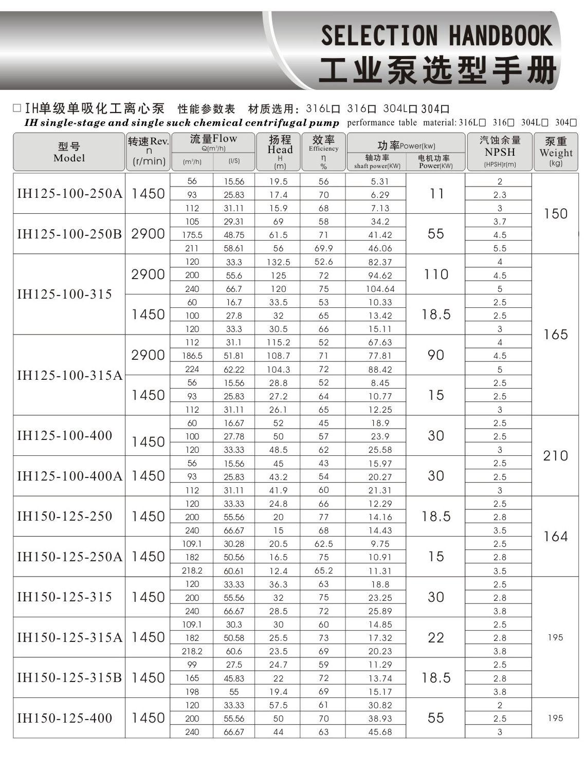 羊城水泵 IH選型表